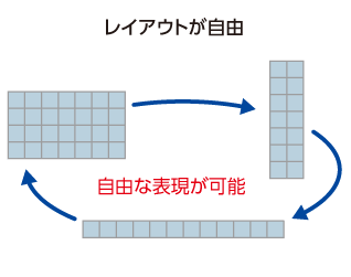 プロジェクターに比べて、レイアウトが自由