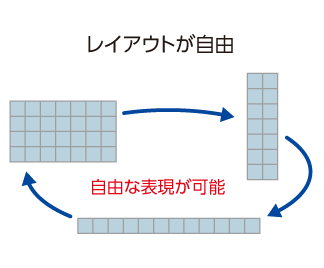 プロジェクターに比べて、レイアウトが自由