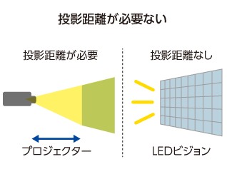 プロジェクターに比べて、投影距離が必要ない