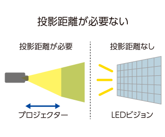 プロジェクターに比べて、投影距離が必要ない